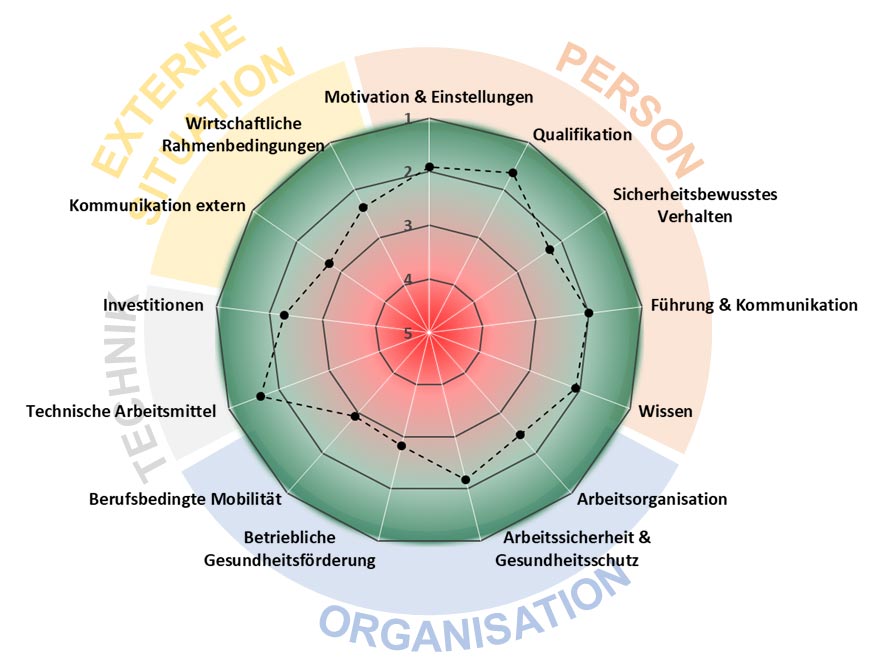 Organigramm